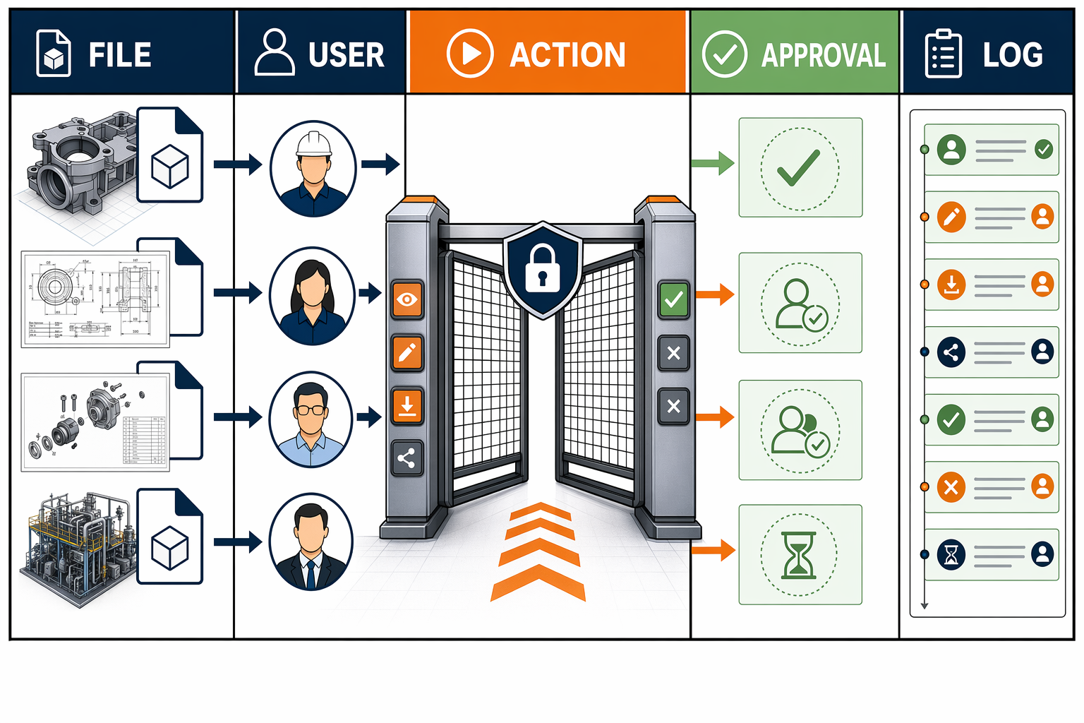 Infographic for CAD File Access Control, showing native CAD files moving through a permission gate with user identity, action control, approval and evidence logging.