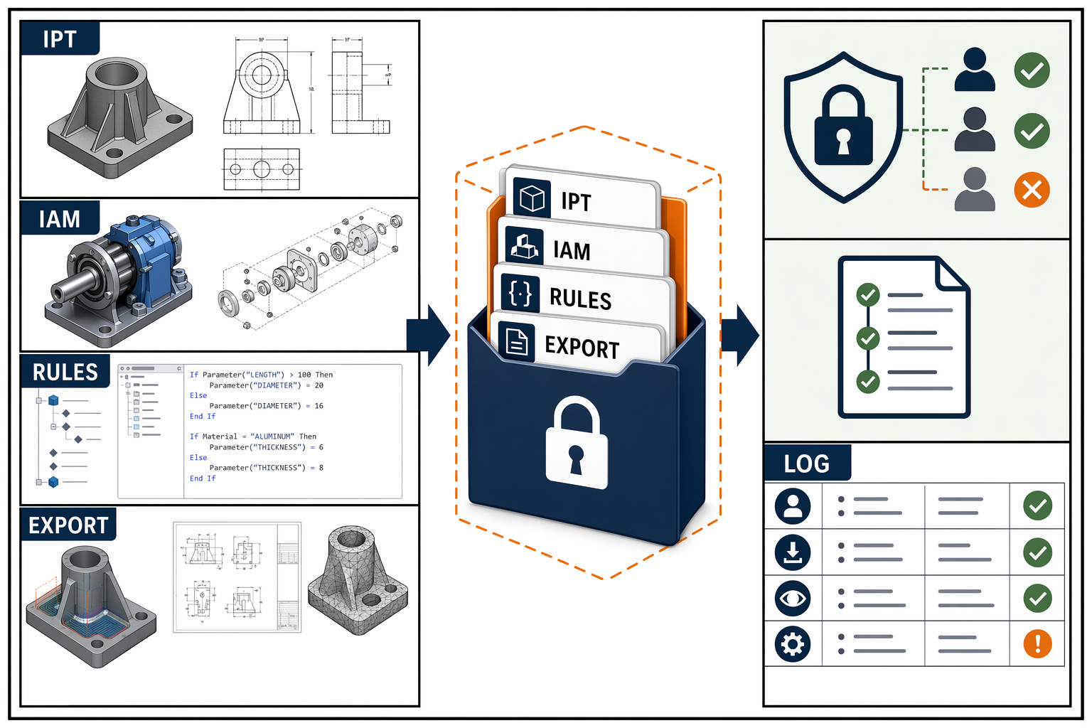 Infographic for Protecting Autodesk Inventor Files, showing Autodesk Inventor files, assemblies, iLogic rules and manufacturing exports being separated into a secure supplier package.