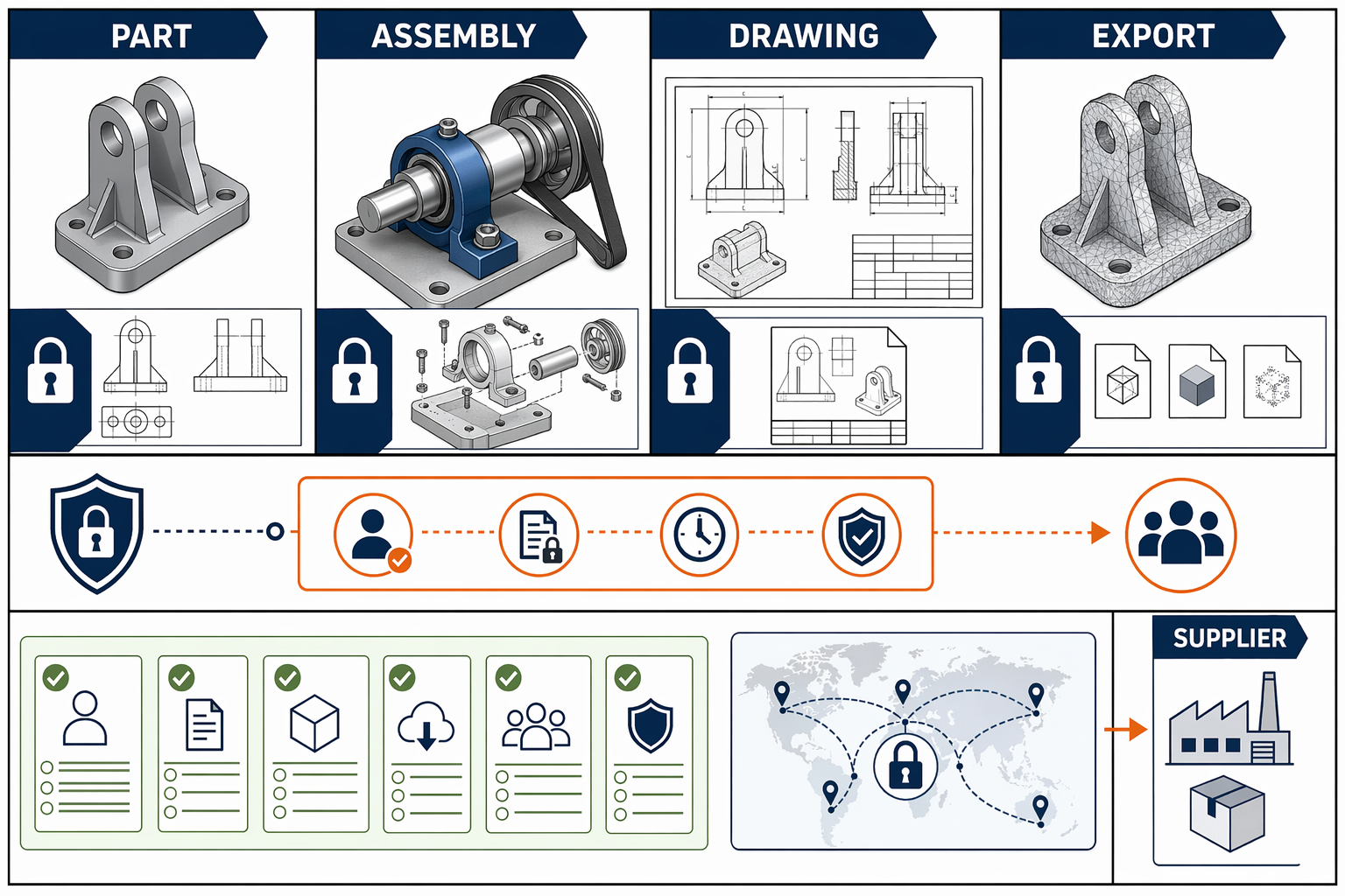 Infographic for Protecting SOLIDWORKS Files, showing SOLIDWORKS parts, assemblies, drawings and supplier exports moving through controlled sharing.